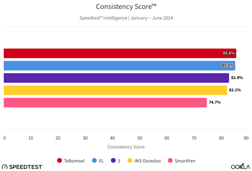 Consistency score internet in Indonesia 2024