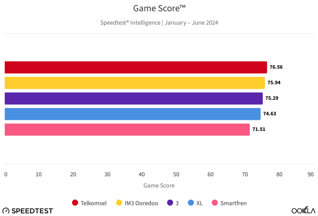 gaming experience from indonesia internet providers in 2024