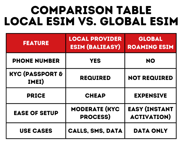 comparison table between local Bali eSIM with global roaming eSIM